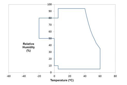 Thermal Performance Specifications 