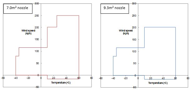 Full Thermal Control Wind Speed 