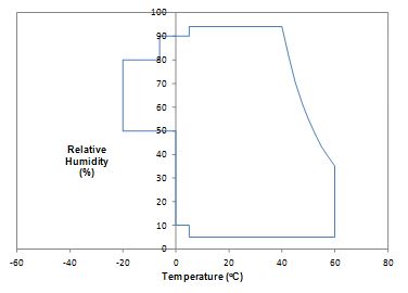 Humidity Temperature Control 