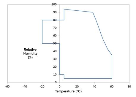 Thermal Performance Specifications 