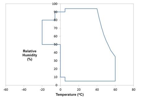 Thermal performance chart