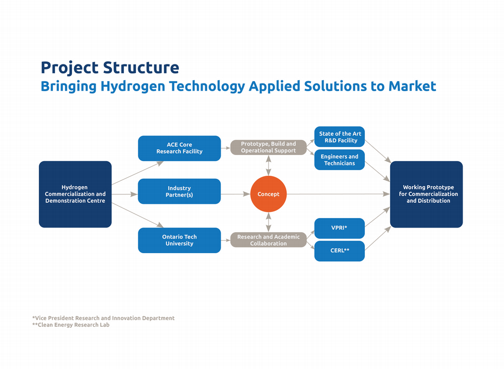 HCDC Project Chart to bring Hydrogen Technology Applied Solutions to Market