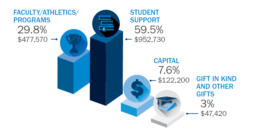 Purpose of gifts to UOIT - 2015