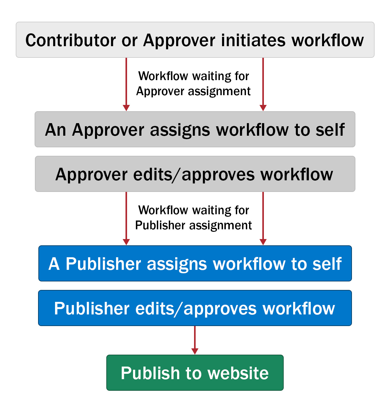 Detailed workflow steps