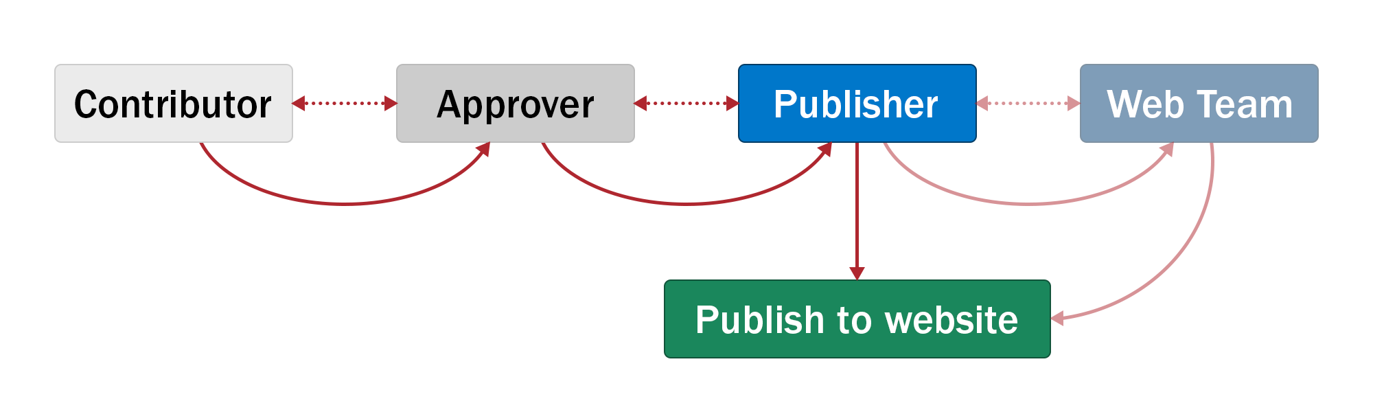 Workflow steps and user roles