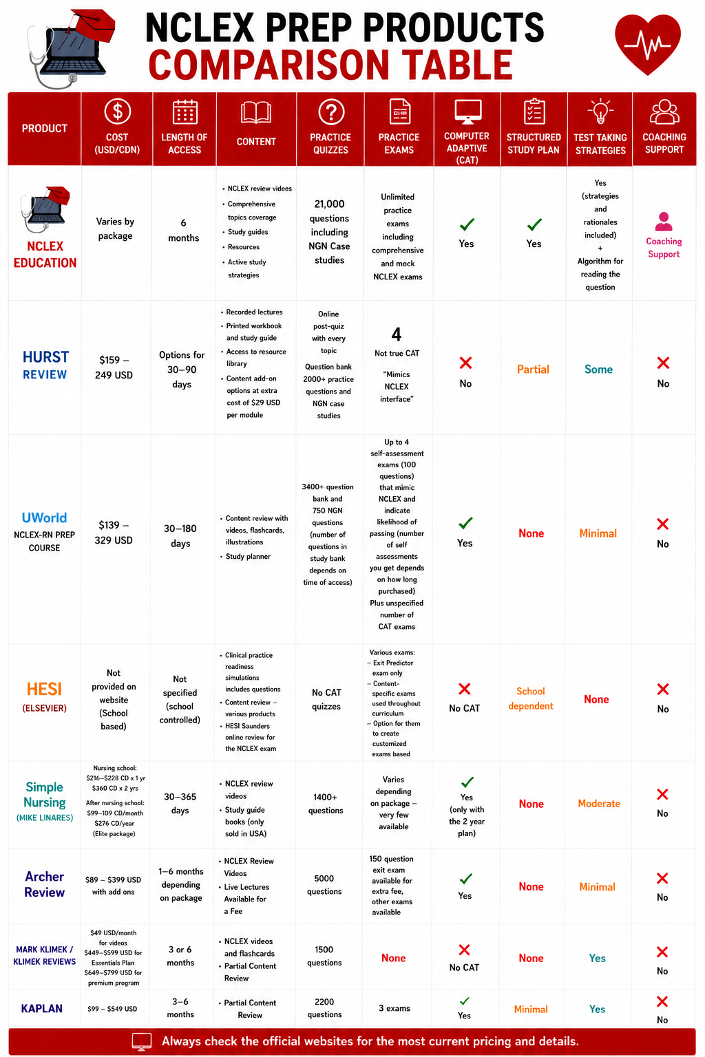 NCLEX Comparison Chart