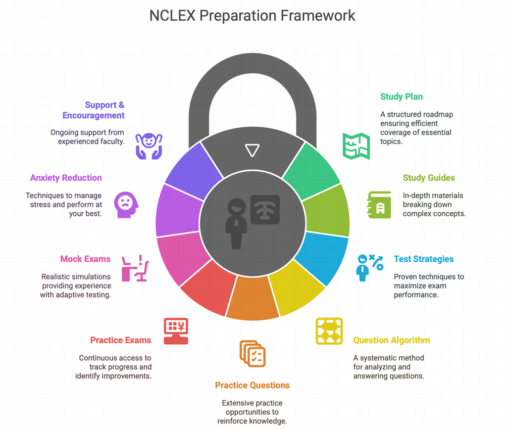 Infographic titled 'NCLEX Preparation Framework'...
