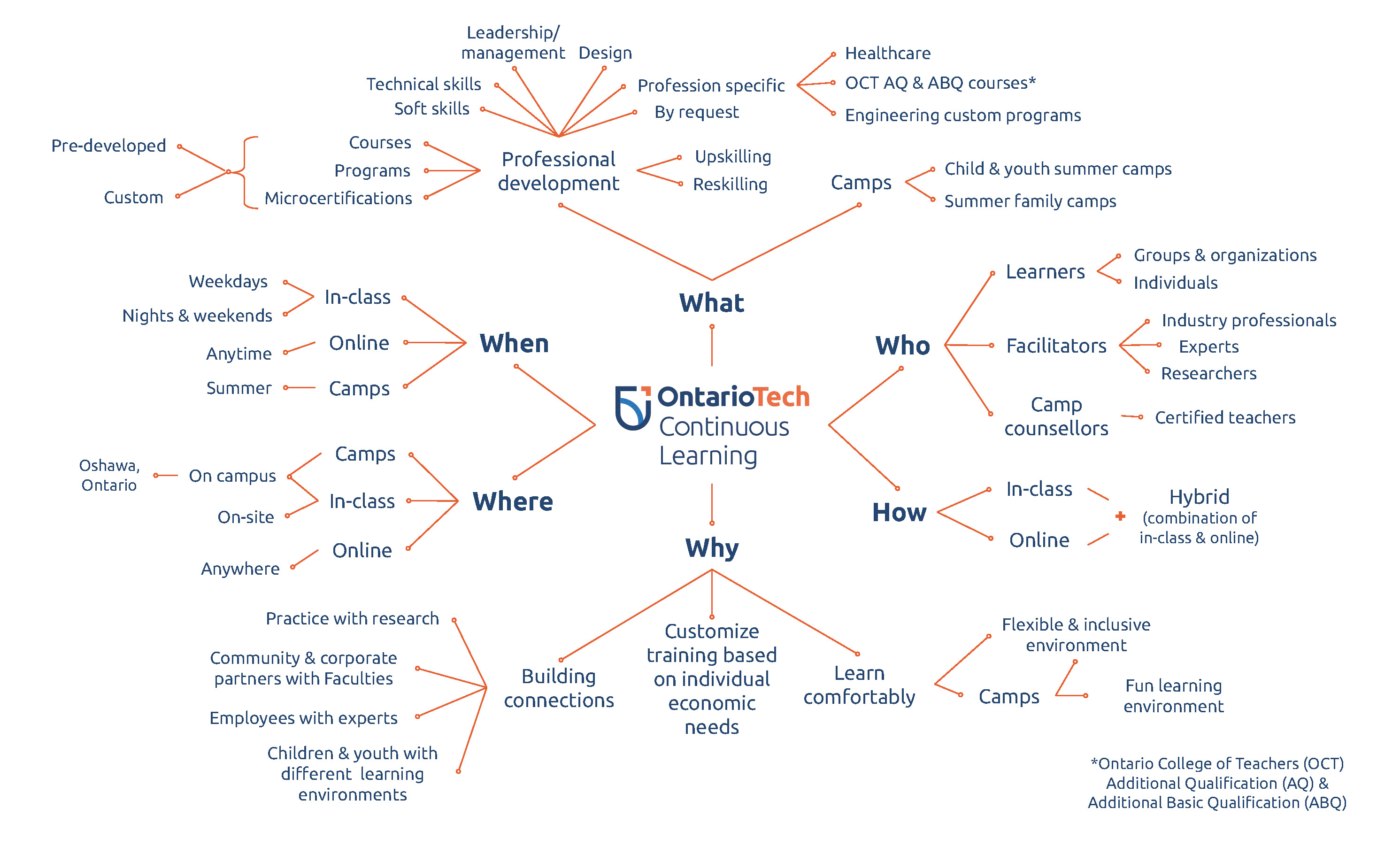 A mindmap of the who, what, when, where, why, and how of Continuous Learning