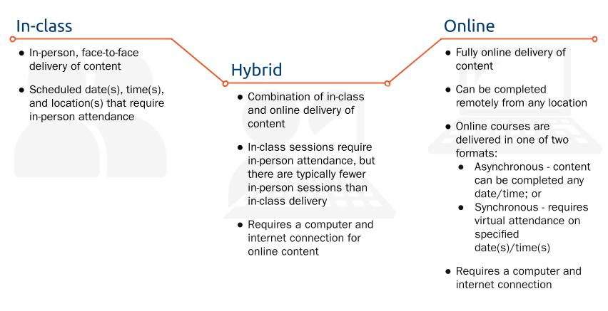 A table depicting the differences between in-class, online, and hybrid delivery methods.