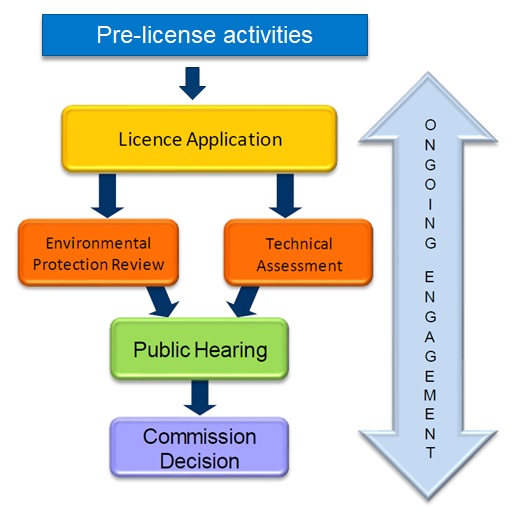 The CNSC Licensing Process Tree