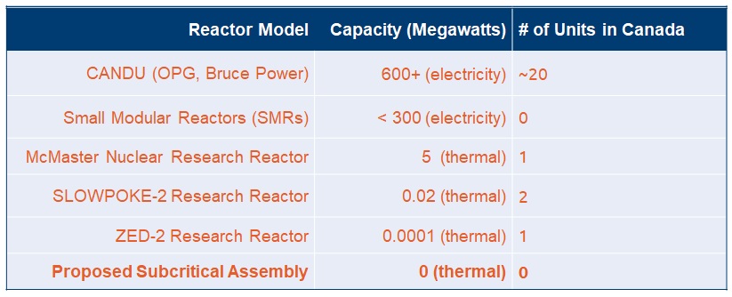 Types of Reactors In Canada. OPG and Bruce CANDU Power Reactors are on the high end of the spectrum at over 600 MW.  Towards the opposite end of the spectrum we have the Research Reactors at McMaster, Ecole Polytechnique, Royal Military College, and Canadian Nuclear Laboratories.  These range from 5 megawatts to 0.0001 megawatts.  The proposed subcritical assembly is on the low end at 0 megawatts of power.