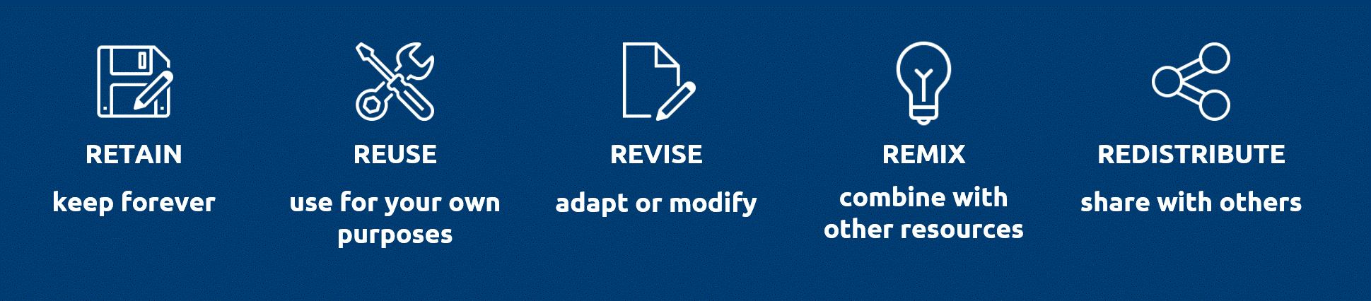 The 5 Rs of OER - retain, reuse, revise, remix, redistribute