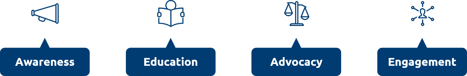 OER Plan. Awareness, Education, Advocacy, Engagement. Icons by icons8.com