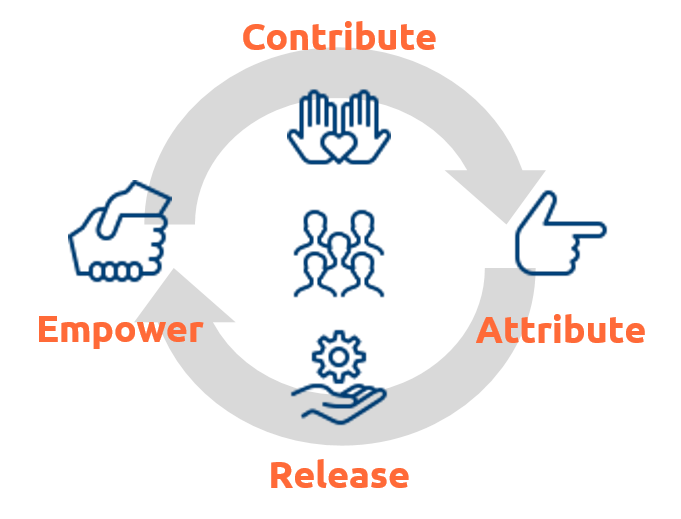 The CARE Framework of the OER Stewards. Adapted from Toward a Sustainable OER Ecosystem: The Case for OER Stewardship, by Petrides, Levin, and Watson (2018), licensed under a Creative Commons Attribution-ShareAlike 4.0 International License.