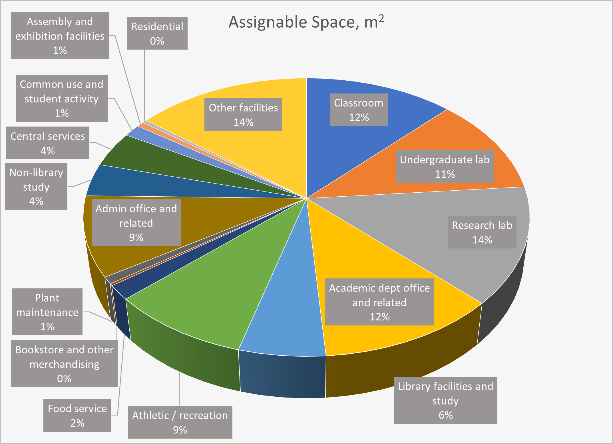 Description and percentage of our assignable space. Classroom, 0.122882488 Undergraduate lab, 0.113444645 Research lab, 0.136165627 Academic dept office and related, 0.115326599 Library facilities and study, 0.055276553 Athletic / recreation, 0.090055154 Food service, 0.016779363 Bookstore and other merchandising, 0.002272271 Plant maintenance, 0.007823731 Admin office and related, 0.093082966 Non-library study, 0.037999768 Central services, 0.041161345 Common use and student activity, 0.014296801 Assembly and exhibition facilities, 0.006060329 Residential, 0.003660724 Other facilities, 0.143711636