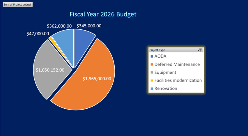Pie chart showing Ontario Tech University’s Fiscal Year 2026 Budget distribution by project type. Renovation: $1,965,000; Equipment: $1,050,152; AODA: $345,000; Deferred Maintenance: $362,000; Facilities Modernization: $47,000.