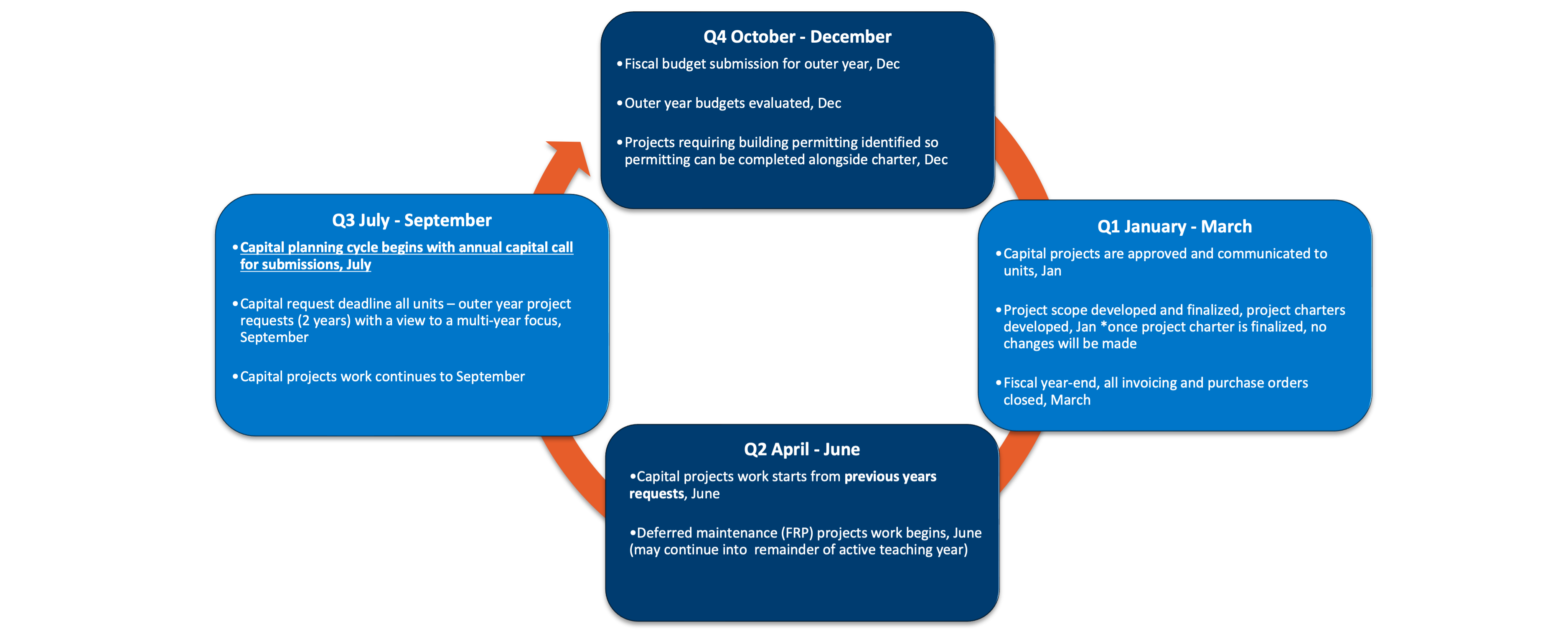Circular diagram illustrating the Capital Planning Cycle from Q1 to Q4