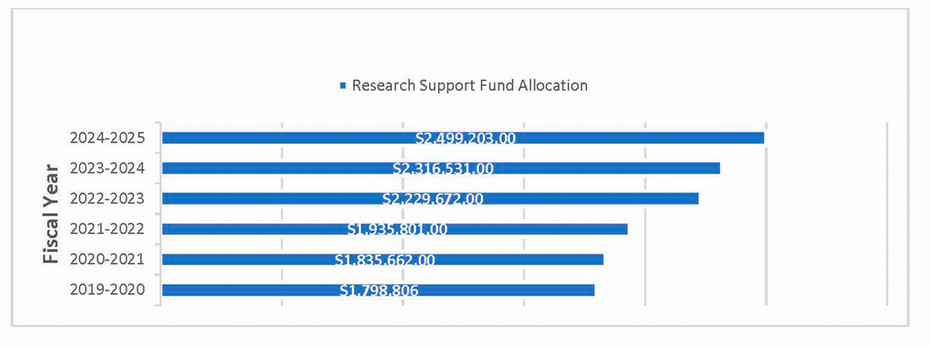 Graph of RSF program funds received by Ontario Tech since the fiscal year 2019-2020.  The values are listed in the paragraph above this chart. 