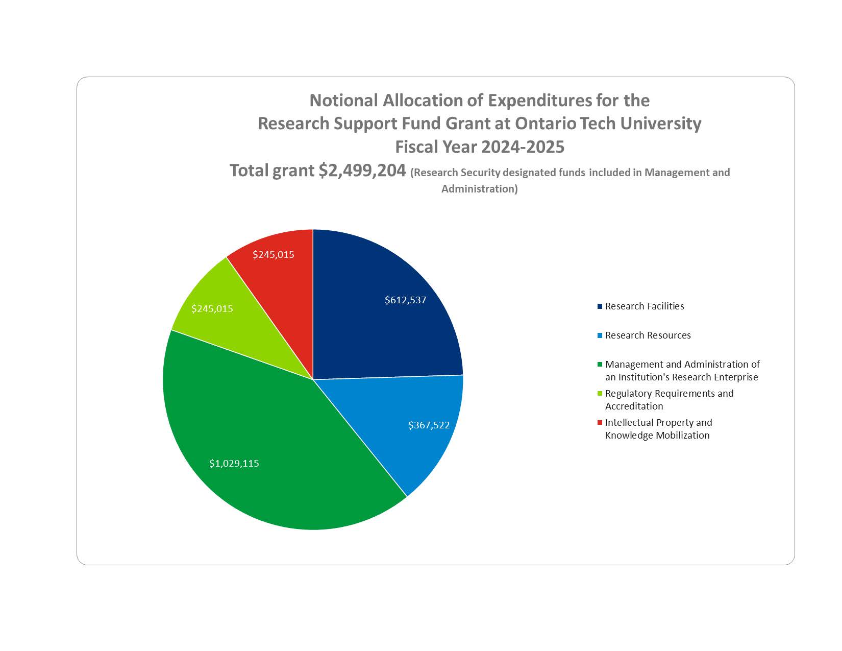 Pie chart displaying Notional Allocation of Expenditures for the Research Support Fund Grant at Ontario Tech University Fiscal 2024-2025.   Subtitle reads “Total grant $2,499,204 (Research Security designated funds included in management and administration)  The expenditures are shown in the pie chart as follows.  $612,537 in Research Facilities, $367,522 in Research resources,  $1,029,115 in Management and administration of an Institution’s Research Entreprise, $245,015 in Regulatory requirements and accreditation and lastly,  $245, 015  in Intellectual property and knowledge mobilization.