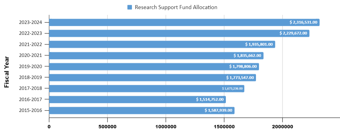 Graph of RSF program funds received by Ontario Tech since the fiscal year 2015-2016. The values are listed in the paragraph above this chart. 
