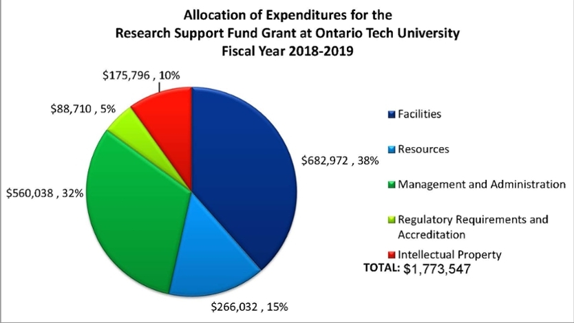 A pie chart that illustrates the allocation of expenditures for the Research Support Fund Grant