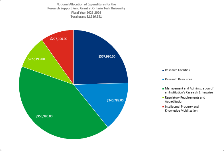 Notional Allocation of Expenditures RSF Ontario Tech fy 2023-2024