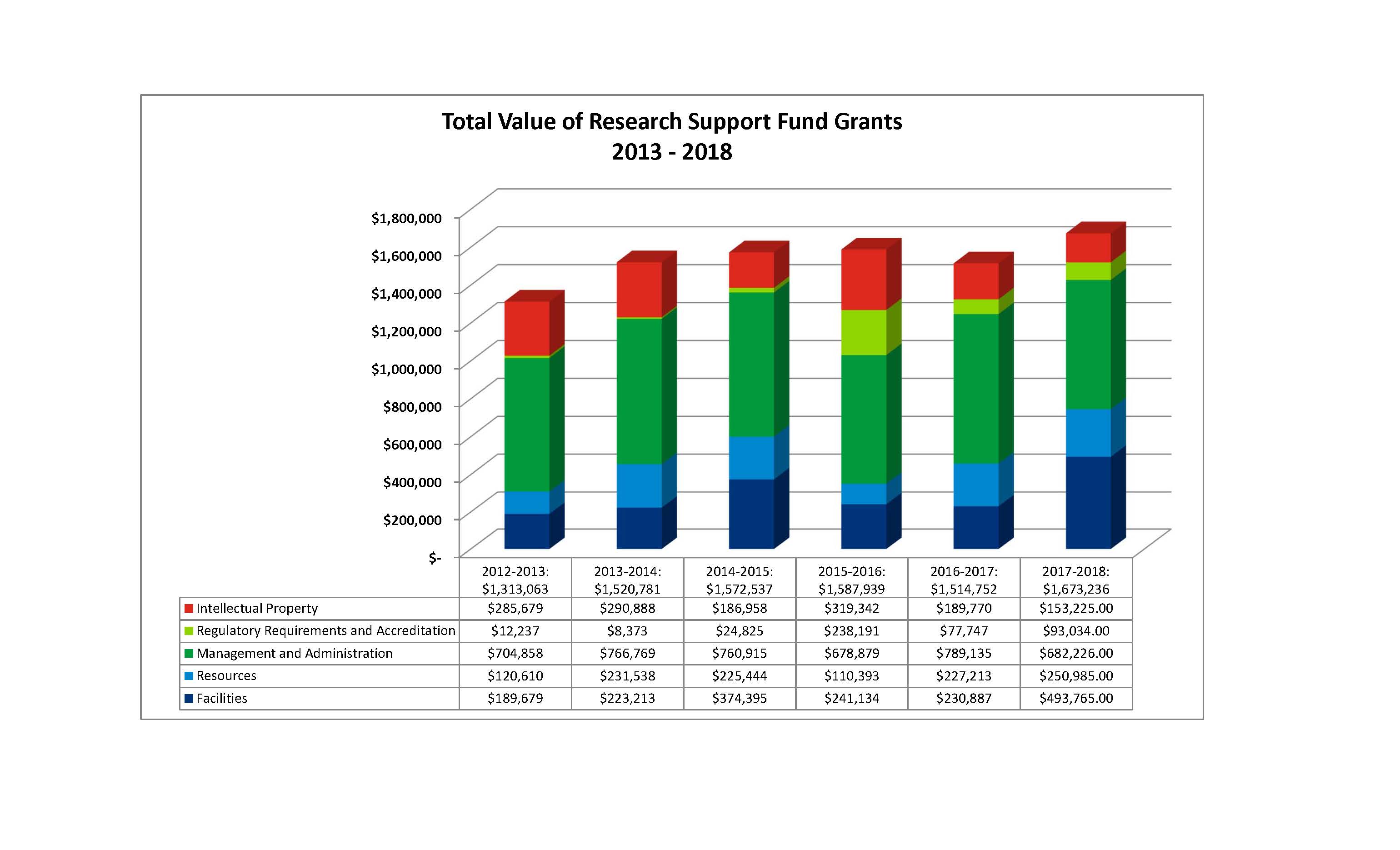 Total value of Research Support Fund Grant at Ontario Tech University 2013-2017
