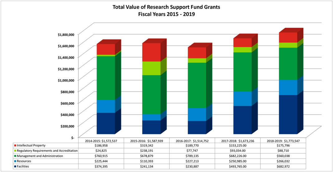A bar chart that illustrates the totals of the Research Support Fund