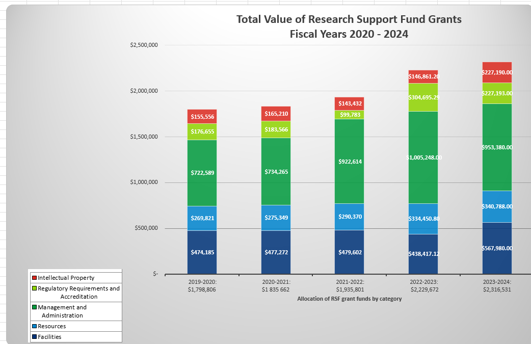 A chart titled 'Total Value of Research Support Fund Grants Fiscal Years 2020–2024' showing funding distribution for each year from 2020–2024. The funding amounts for each year are listed as follows: 2020–2021: $1,835,662, 2021–2022: $1,798,806, 2022–2023: $2,229,672, and 2023–2024: $2,316,531. The chart is color-coded by category: Intellectual Property (Red), Regulatory Requirements and Accreditation (Light Green), Management and Administration (Dark Green), Resources (Blue), and Facilities (Dark Blue). The dark green section is the largest, followed by dark blue, blue, red, and light green.