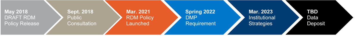 Flow chart that contains - May 2018 Draft RDM Policy Release --> Sept. 2018 Public Consultation --> March 2021 RDM Policy Launched --> Spring 2022 DMP Requirement --> March 2023 Institutional Strategies --> TBD Data Deposit