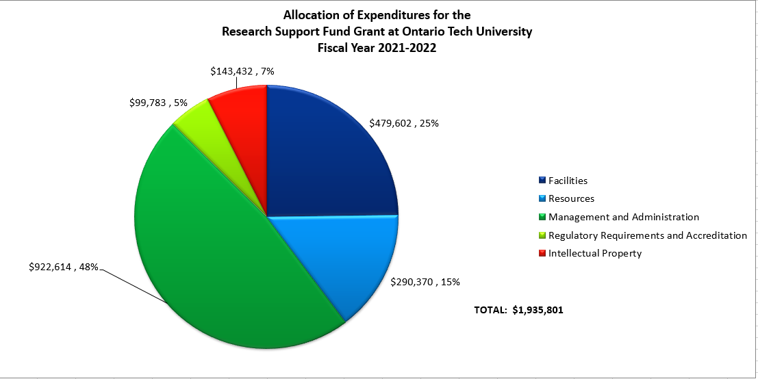 The charts titled "Allocation of Expenditures for the Research Support Fund Grant at Ontario Tech University Fiscal Year 2020–2021" and "Fiscal Year 2021–2022" show how the total grants are distributed across various categories.In 2021–2022, a total of $1,935,801 was allocated, with Management and Administration (Dark Green: $922,614, 48%) receiving the largest share, followed by Facilities (Dark Blue: $479,602, 25%). Resources (Blue: $290,370, 15%), Regulatory Requirements and Accreditation (Light Green: $99,783, 5%), and Intellectual Property (Red: $143,432, 7%) received smaller portions.