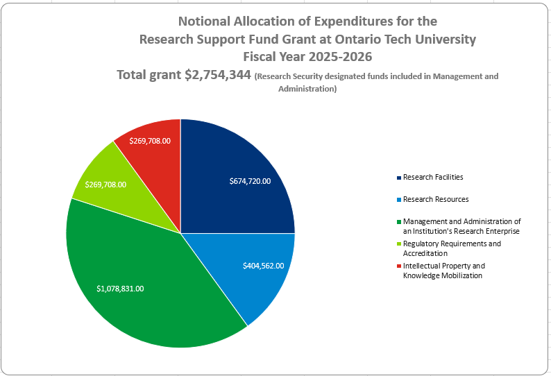 A chart titled "Total Value of Research Support Fund Grants Fiscal Years 2021–2025" showing funding distribution for each year from 2021–2025. The funding amounts for each year are listed as follows: 2020–2021: $1,835,662, 2021–2022: $1,798,806, 2022–2023: $2,229,672, 2023–2024: $2,316,531, and 2024-2025: $2,499,203. The chart is color-coded by category: Intellectual Property (Light Blue), Regulatory Requirements and Accreditation (Orange), Management and Administration (Medium Blue), Resources (Purple), and Facilities (Dark Green). In the most recent year 2024-2025, the medium blue section is the largest, followed by orange, dark green, purple, and light blue.