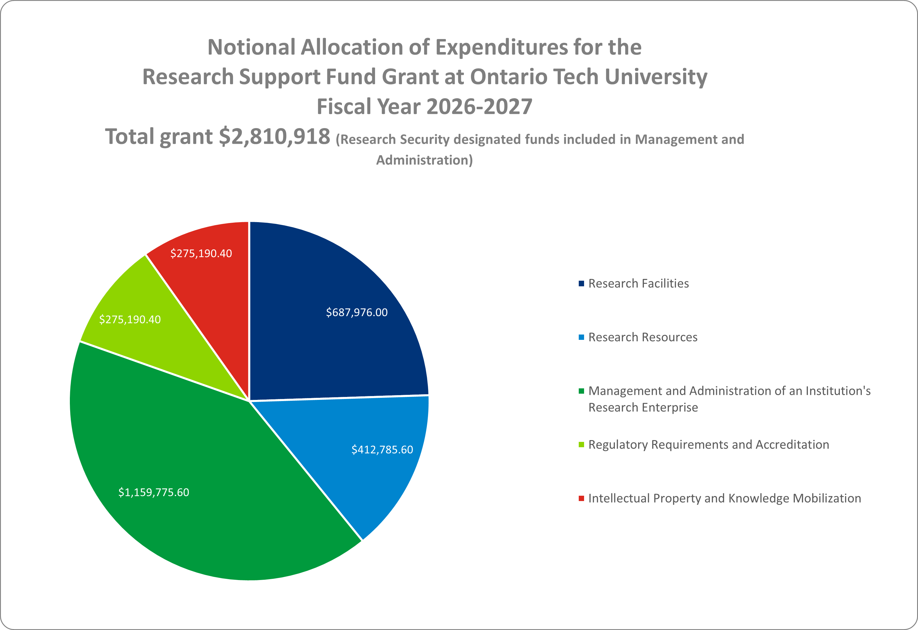 A pie chart titled: "Notional Allocation of Expenditures for the Research Support Fund Grant at Ontario Tech University Fiscal Year 2026-2027