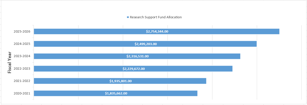 Research Support Fund Allocation fiscal year 2025-2026