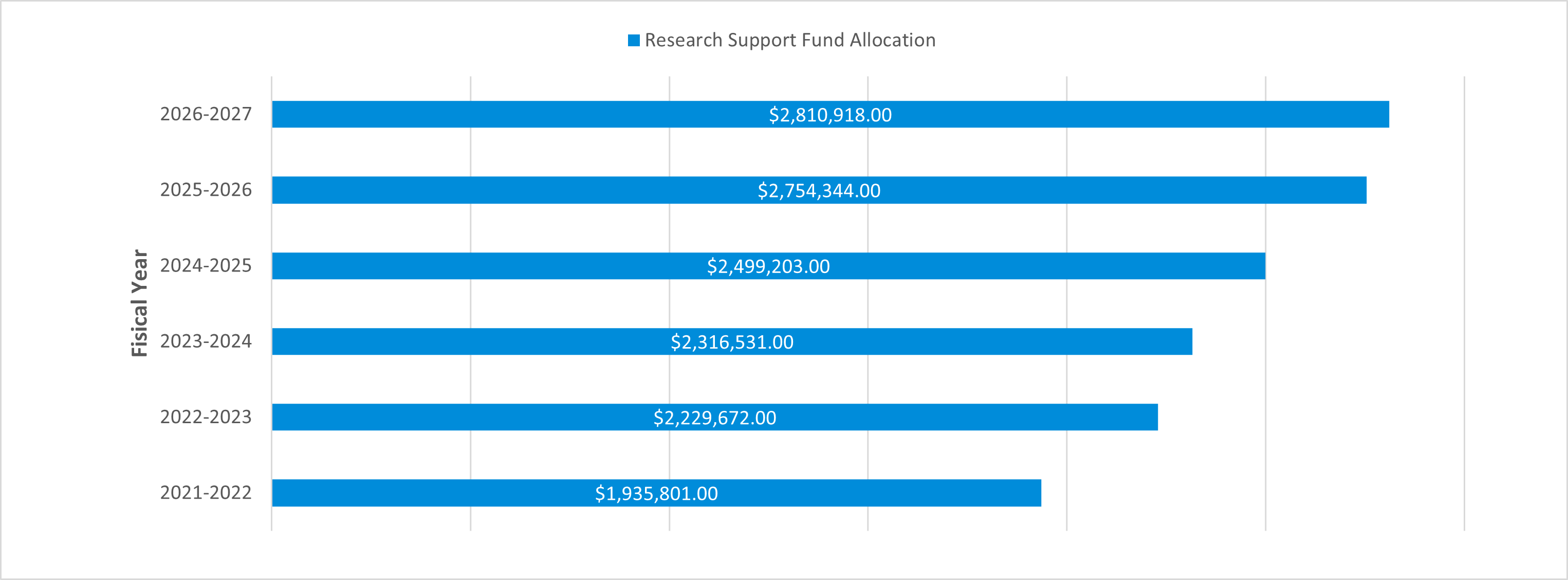 Research Support Fund Allocation fiscal year 2026-2027