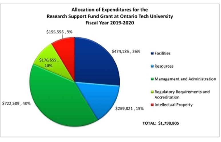 The chart titled "Allocation of Expenditures for the Research Support Fund Grant at Ontario Tech University Fiscal Year 2019–2020" is a pie chart showing the percentage and dollar distribution of a total grant of $1,798,805. The expenditures are divided into five categories: 1. Facilities (Dark Blue, 26%, $474,185), 2. Resources (Light Blue, 15%, $269,821), 3. Management and Administration (Green, 40%, $722,589), 4. Regulatory Requirements and Accreditation (Yellow, 10%, $176,655), and 5. Intellectual Property (Red, 9%, $155,556). Each segment of the pie chart is color-coded to represent its corresponding category and proportion of the total funding.