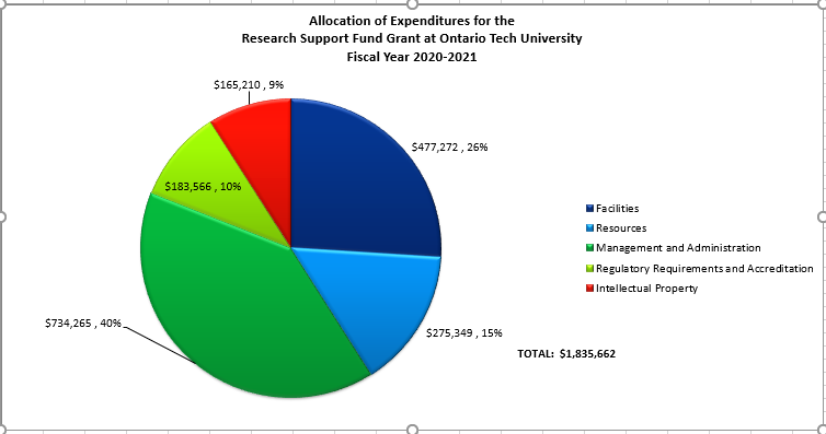 Pie chart titled 'Allocation of Expenditures for the Research Support Fund Grant at Ontario Tech University Fiscal Year 2019–2020' showing the distribution of a total grant of $1,835,662 across five categories: Facilities (Dark Blue, $477,272, 26%), Resources (Light Blue, $275,349, 15%), Management and Administration (Dark Green, $734,265, 40%), Regulatory Requirements and Accreditation (Light Green, $183,566, 10%), and Intellectual Property (Red, $165,210, 9%). The largest portion is for Management and Administration, followed by Facilities.