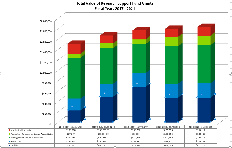 The chart titled "Total Value of Research Support Fund Grants Fiscal Years 2017–2021" shows how funding is divided across five years, with the total amount for each year as follows: $1,514,752 in 2016–2017, $1,673,236 in 2017–2018, $1,777,547 in 2018–2019, $1,798,806 in 2019–2020, and $1,835,662 in 2020–2021. The bars are broken down into five color-coded sections: 1. Intellectual Property (Red), 2. Regulatory Requirements and Accreditation (Yellow), 3. Management and Administration (Green), 4. Resources (Blue), and 5. Facilities (Dark Blue). The green section, for Management and Administration, is the largest across all years, while the dark blue Facilities section is also fairly large. The red and yellow sections are smaller, and the blue Resources section is in between.