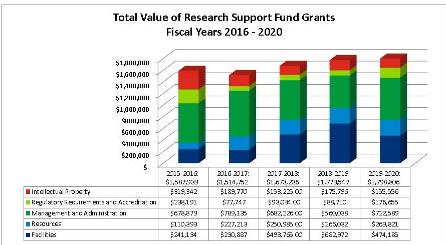 The chart titled "Total Value of Research Support Fund Grants Fiscal Years 2016–2020" presents a stacked bar graph illustrating the distribution of funding across five fiscal years, with total amounts for each year as follows: $1,587,939 in 2015–2016, $1,514,752 in 2016–2017, $1,673,236 in 2017–2018, $1,773,547 in 2018–2019, and $1,798,806 in 2019–2020. Each bar is divided into five categories: 1. Intellectual Property (Red), 2. Regulatory Requirements and Accreditation (Yellow), 3. Management and Administration (Green), 4. Resources (Blue), and 5. Facilities (Dark Blue), with the colours and proportions highlighting the funding allocation for each category within the total grant for the respective year.