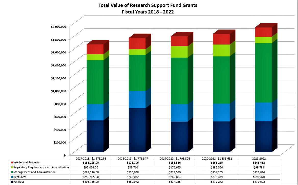 A chart titled "Total Value of Research Support Fund Grants Fiscal Years 2017–2021". The funding for 2021–2022 is $1,935,801. The chart displays funding across six years, with amounts for each year: $1,514,752 (2016–2017), $1,673,236 (2017–2018), $1,777,547 (2018–2019), $1,798,806 (2019–2020), $1,835,662 (2020–2021), and $1,935,801 (2021–2022). The sections are color-coded as follows: Intellectual Property (Red), Regulatory Requirements and Accreditation (Light Green), Management and Administration (Dark Green), Resources (Blue), and Facilities (Dark Blue), with the largest section being Management and Administration.