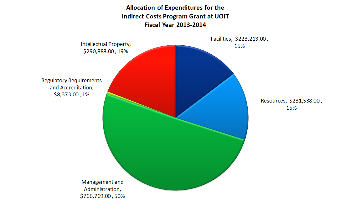 Outcomes Report for the 2013-2014 Fiscal Year - Federal Indirect Costs ...