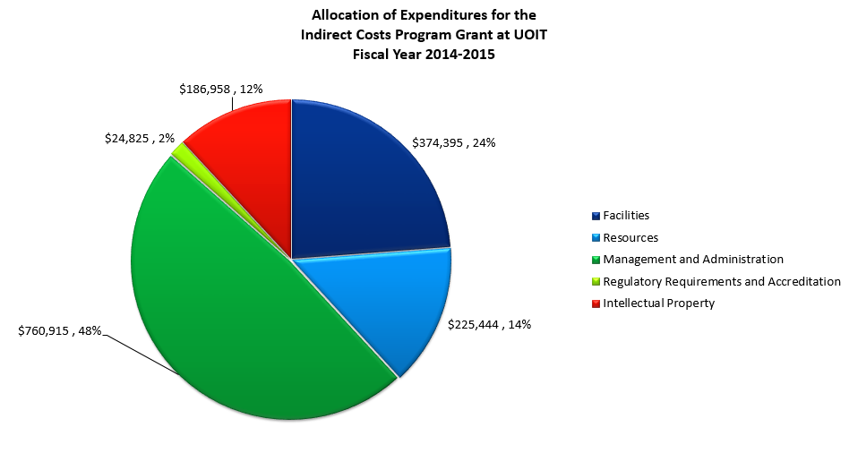 A pie chart illustrating the allocation of expenditures for the indirect costs program grants for the fiscal year of 2014-2015