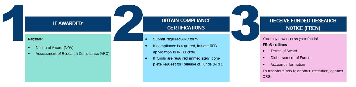 Process for accessing your research funds. Step 1 (If awarded): Receive Notice of Award (NOA) and Assessment of Research Compliance (ARC). Step 2 (obtain compliance certifications): Submit required ARC form. If compliance is required, initiate REB application in IRIS portal. If funds are required immediately, complete request for Release of Funds (RRF). Step 3 (receive funded research notice): You may now access your funds! FReN outlines: terms of award, disbursement of funds, account information. To transfer funds to another institution, contact ORS.