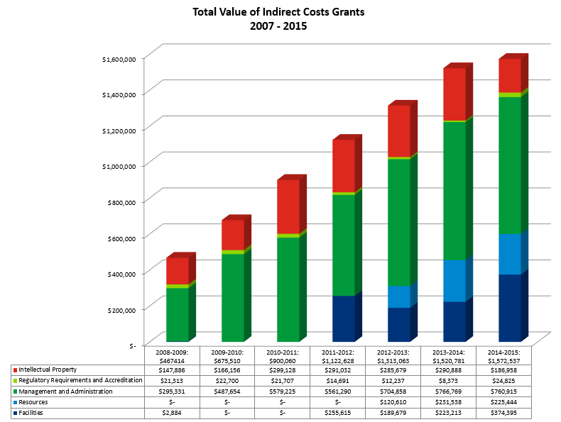 A bar chart that illustrates the total value of indirect costs grants from 2007-2015
