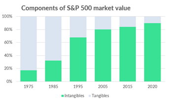 Bar graph titled the components of S&P 500 market value