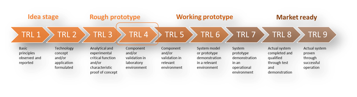 Stages of ip assessment. The First stage is "Idea Stage" which includes "TLR1" and "TLR2". TRL 1 reads "Basic principles observed and reported", TRL 2 reads "Technology concept and/or application formulated". Next is the Rough prototype which covers TLR3 and TLR4. TRL 3 reads “Analytical and experimental critical function and/or characteristic proof of concept”. TRL4 has an orange rectangle over it and reads “Component and/or validation in laboratory environment”.  The third stage is Working prototype with TRL5 and TRL6. TRL5 states “Component and/or validation in relevant environment” and TRL6 states “System model or prototype demonstration in a relevant environment”. The last stage is Market ready which covers TRL7 , TRL8 and TRL9. TRL7 reads “System model or prototype demonstration in an operational environment”. TRL8 reads “Actual system completed and qualified through test and demonstration”. TRL9 states “Actual system proven through successful operation”. 
