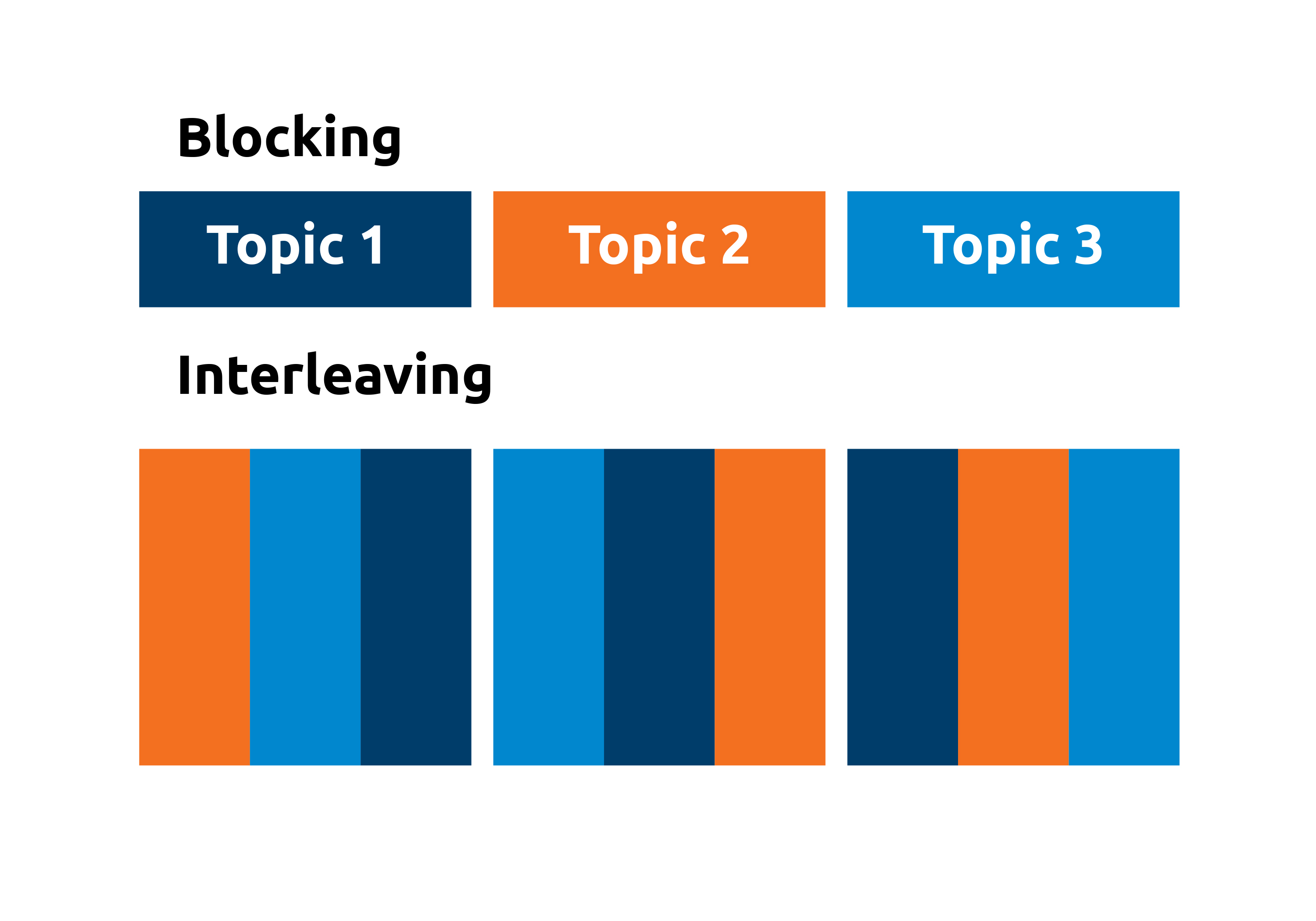 Block and interleaving