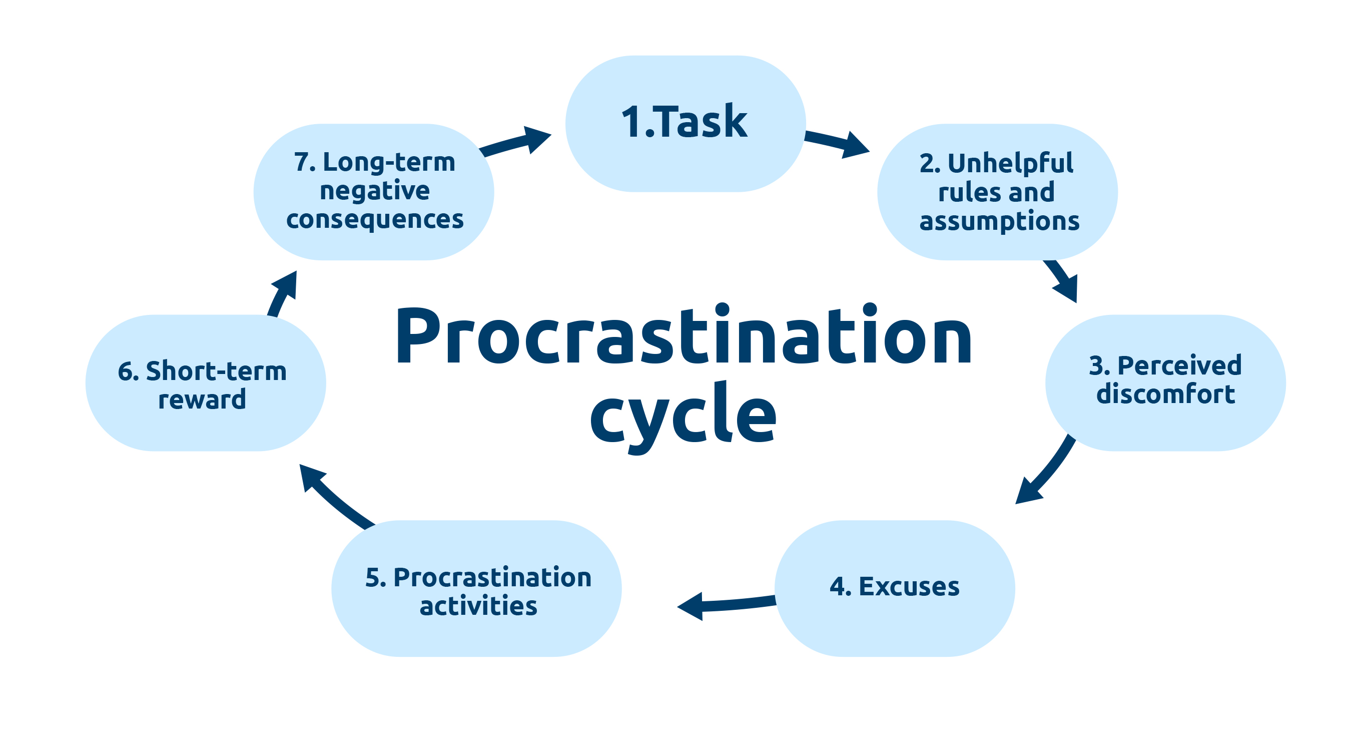 this image shows the procrastination cycle