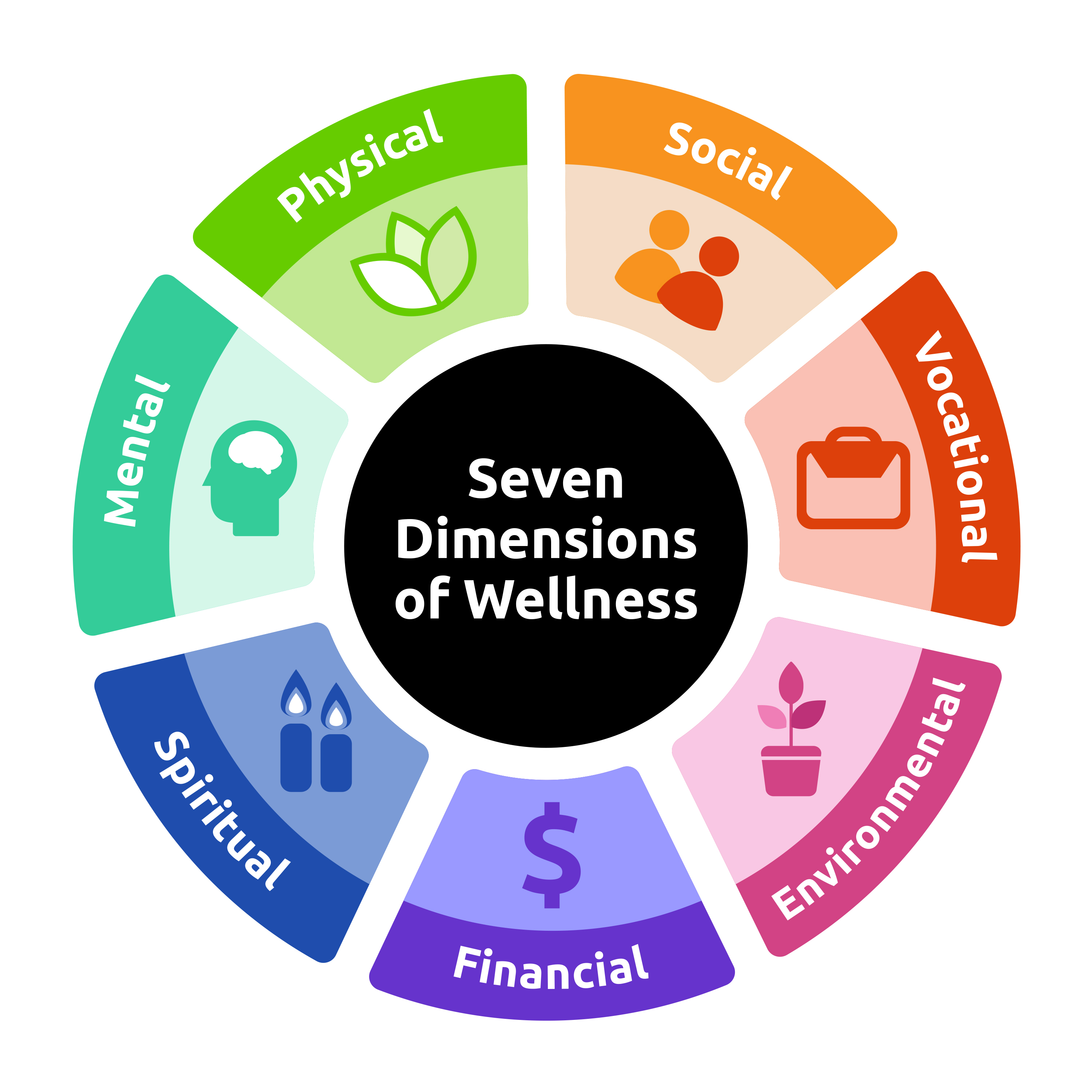 Ar Dimensions Of Wellness Diagram 