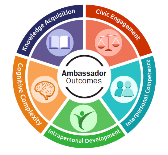 Ambassador Program Outcomes written in a colourful wheel: civic engagement, interpersonal competence, intrapersonal development, cognitive complexity, and knowledge acquisition.